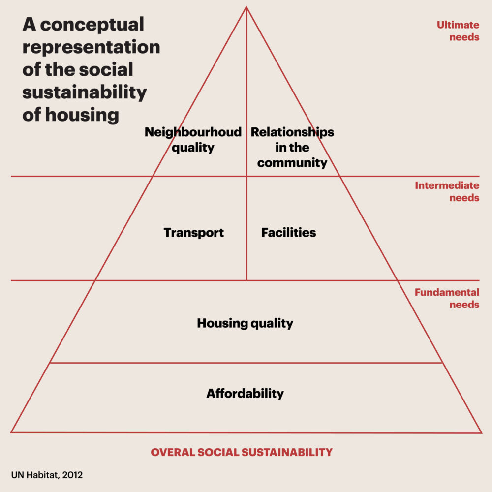 social sustainability of housing