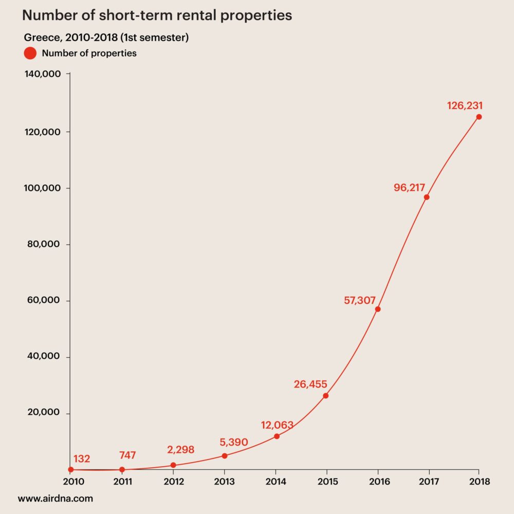 short term rental properties
