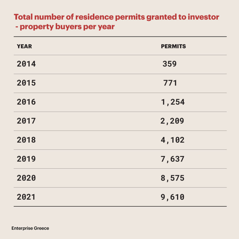 yearly residence permits