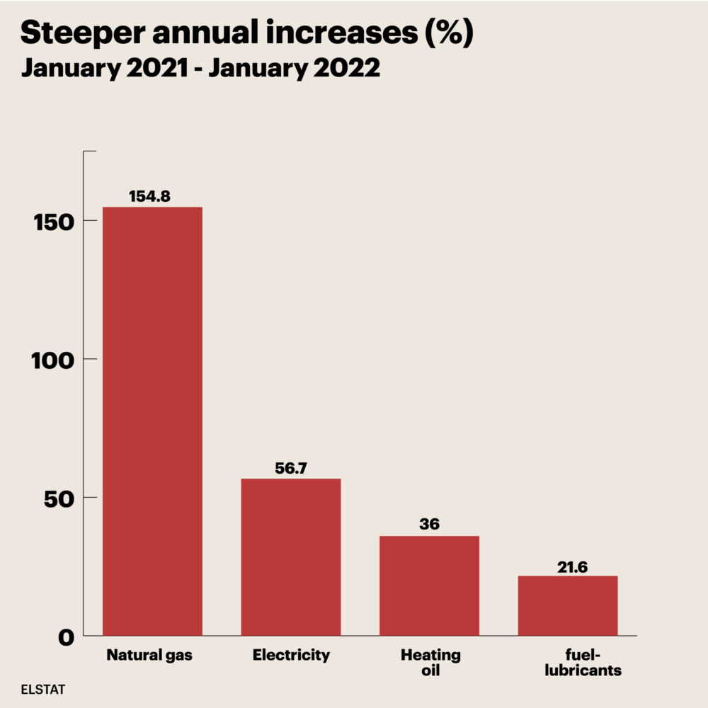 steeper annual increases